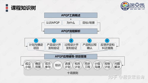 APQP產品開發(fā)與項目管理 倉儲擔保中的協(xié)同與風險控制